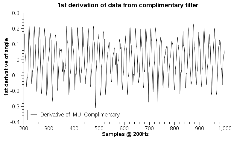 1st derivative complimentary filter output