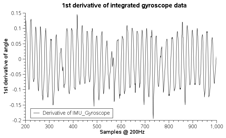 1st derivative gyroscope