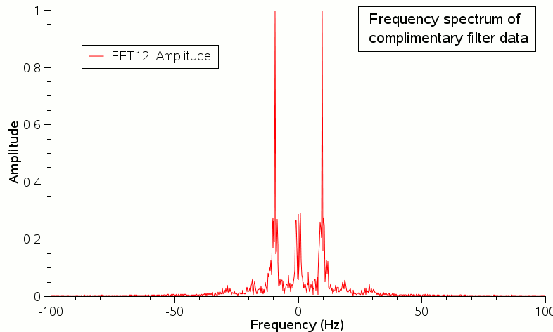 Frequency spectrum complimentary filter